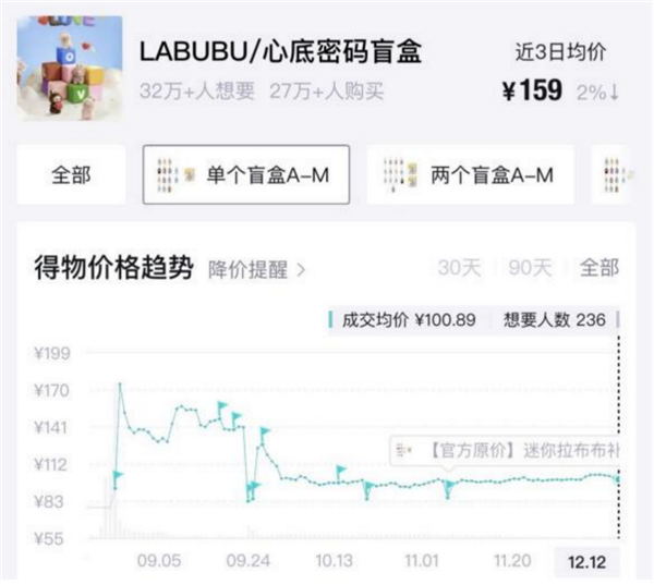 潮玩“理财”神话破灭 Labubu部分二手产品价格跌破官方发售价