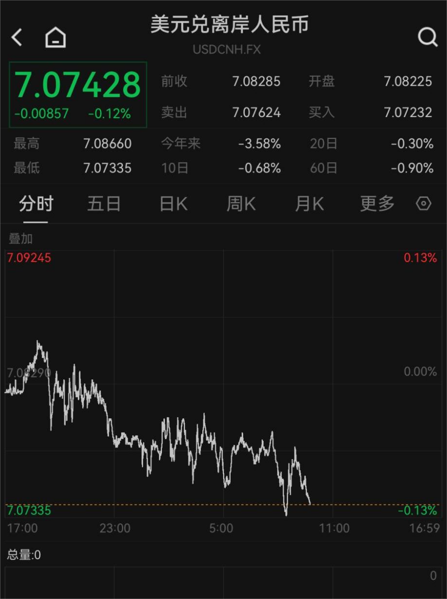 在岸、离岸双双突破7.08，人民币继续走强_凤凰网