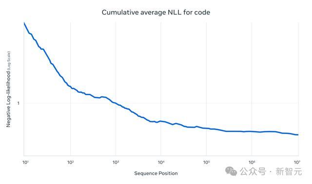 刚刚,Llama 4深夜开源击败DeepSeek V3!2万亿多模态巨兽抢回王座