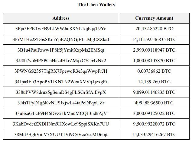 陈志的部分非托管钱包 图片来源:民事没收诉讼书