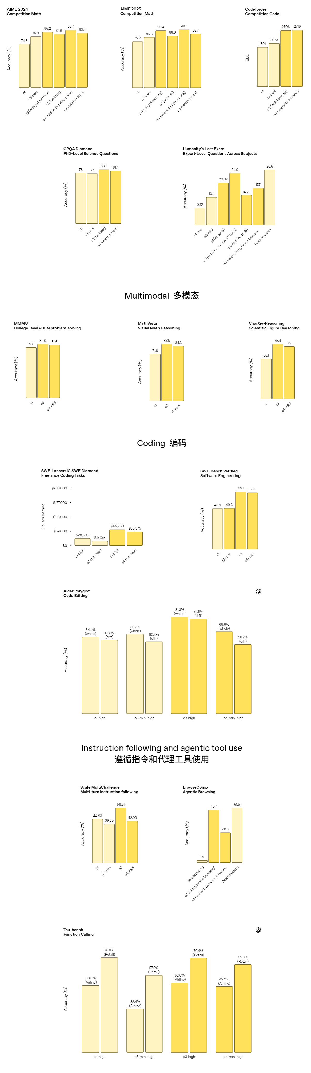 OpenAI正式发布o3和o4-mini:最强推理模型、能够“思考”图片