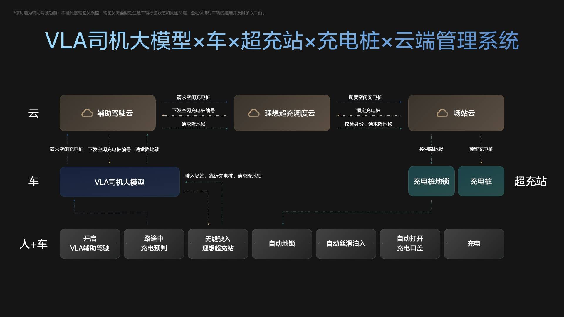 理想 VLA 再更新,不但自主充电还能躲鱼雷