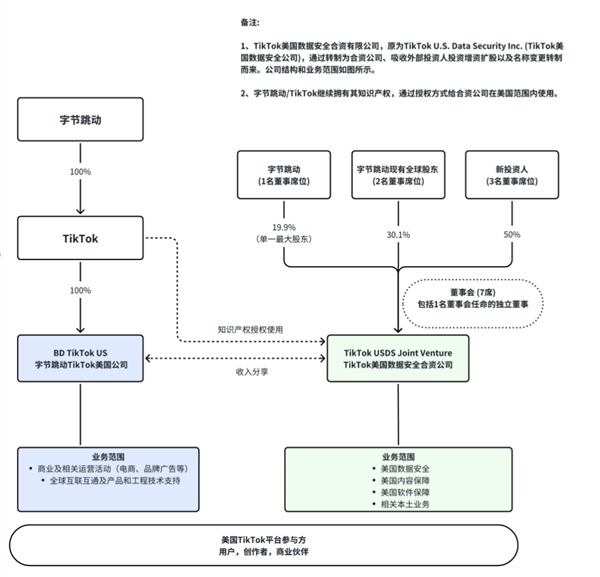 TikTok将在美国成立合资公司维持运营!我国商务部回应