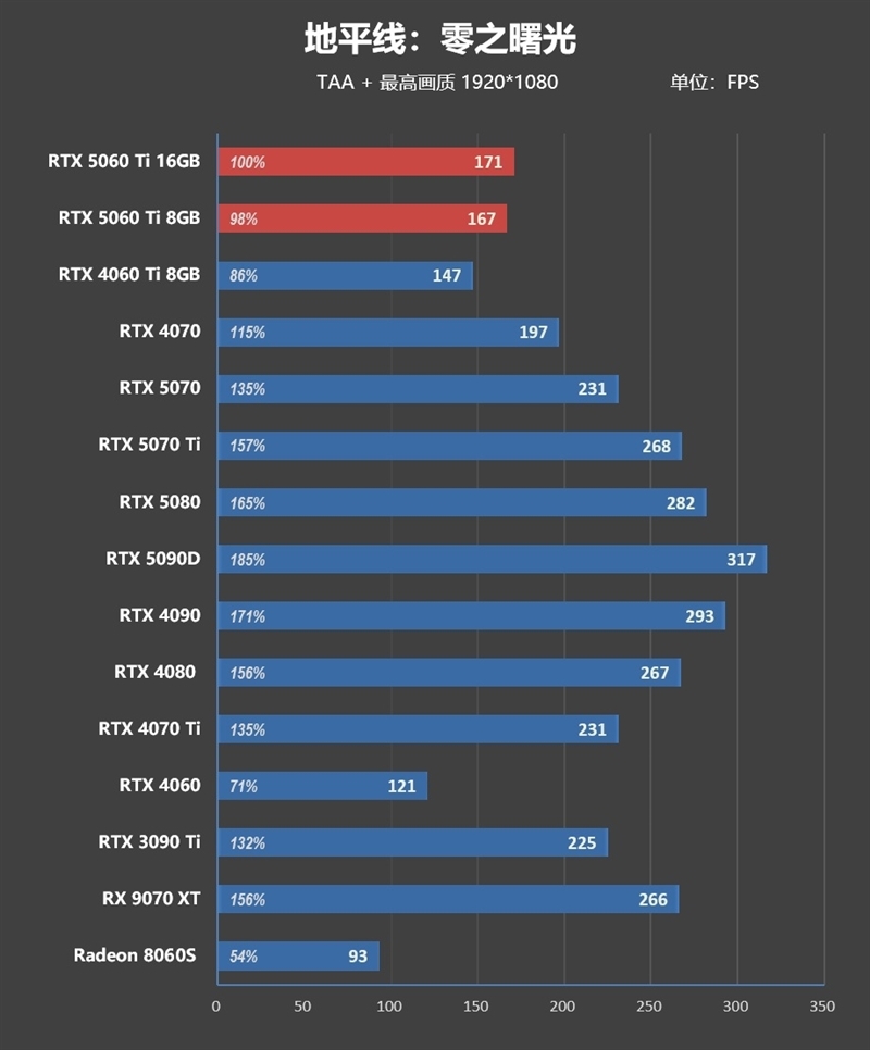 Blackwell的甜点来了!NVIDIA RTX 5060 Ti首发评测:8GB疯狂爆显存 16GB正好