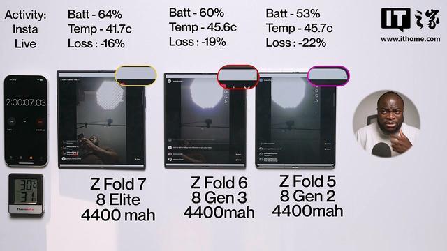 4400mAh:三星Galaxy Z Fold7折叠手机续航实测,较前代略有提升