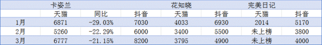 数据来源：青眼情报会员数据 单位：万元(未上榜原因是销售额未进前30，具体数据不显示)