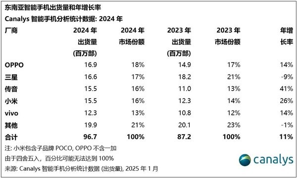 2024东南亚智能手机出货量厂商排名