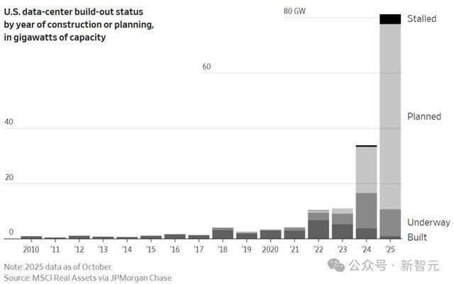 按建设或规划年份划分的美国数据中心建设状态（单位：吉瓦）