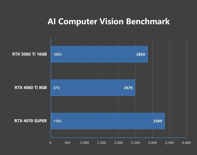 Blackwell的甜点来了!NVIDIA RTX 5060 Ti首发评测:8GB疯狂爆显存 16GB正好