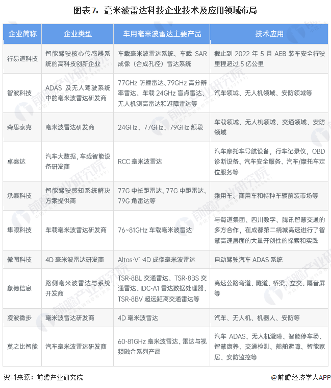 图表7:毫米波雷达科技企业技术及应用领域布局