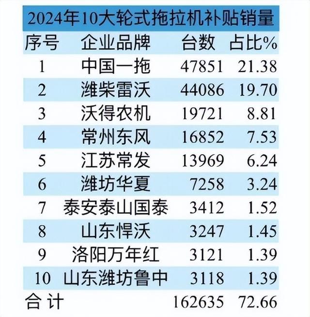 2024年10大轮式拖拉机补贴销量