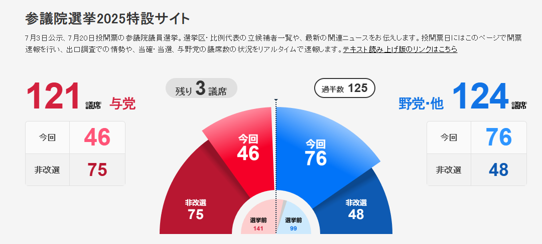日媒实时统计的计票数据显示在野党及无党派已获76个席位 NHK
