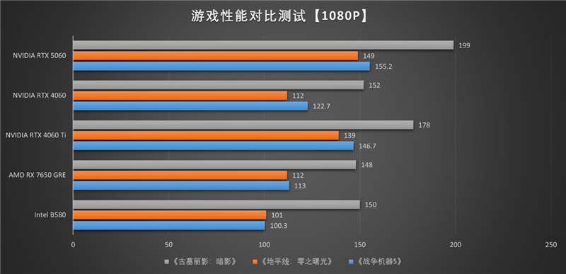 影驰RTX 5060魔刃显卡评测:SSF-Ready甜点 小型机箱也有不错的游戏性能