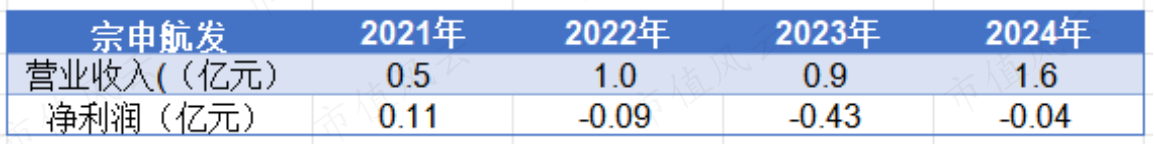 (来源:年报,制表:市值风云APP)