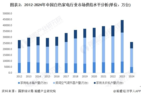 图表2:2012-2024年中国白色家电行业市场供给水平分析(单位:万台)