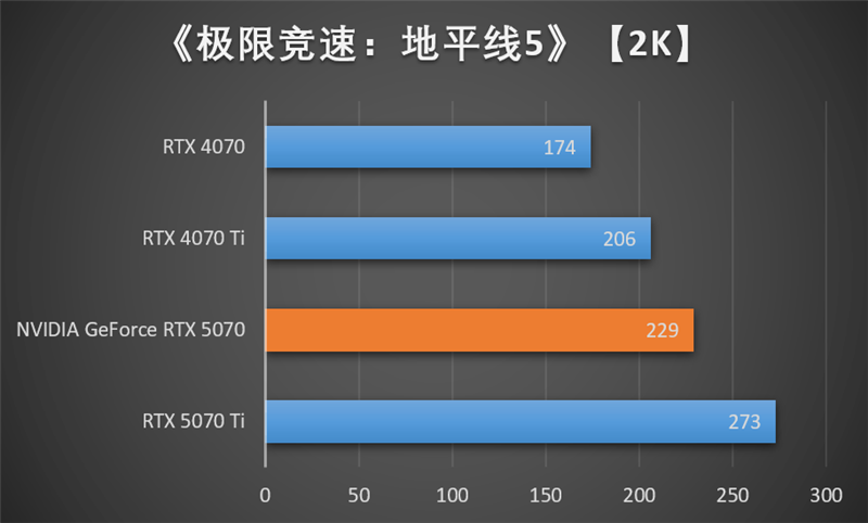 NVIDIA RTX 5070首发评测:DLSS 4提升超4倍!4K游戏不再是高端玩家专属