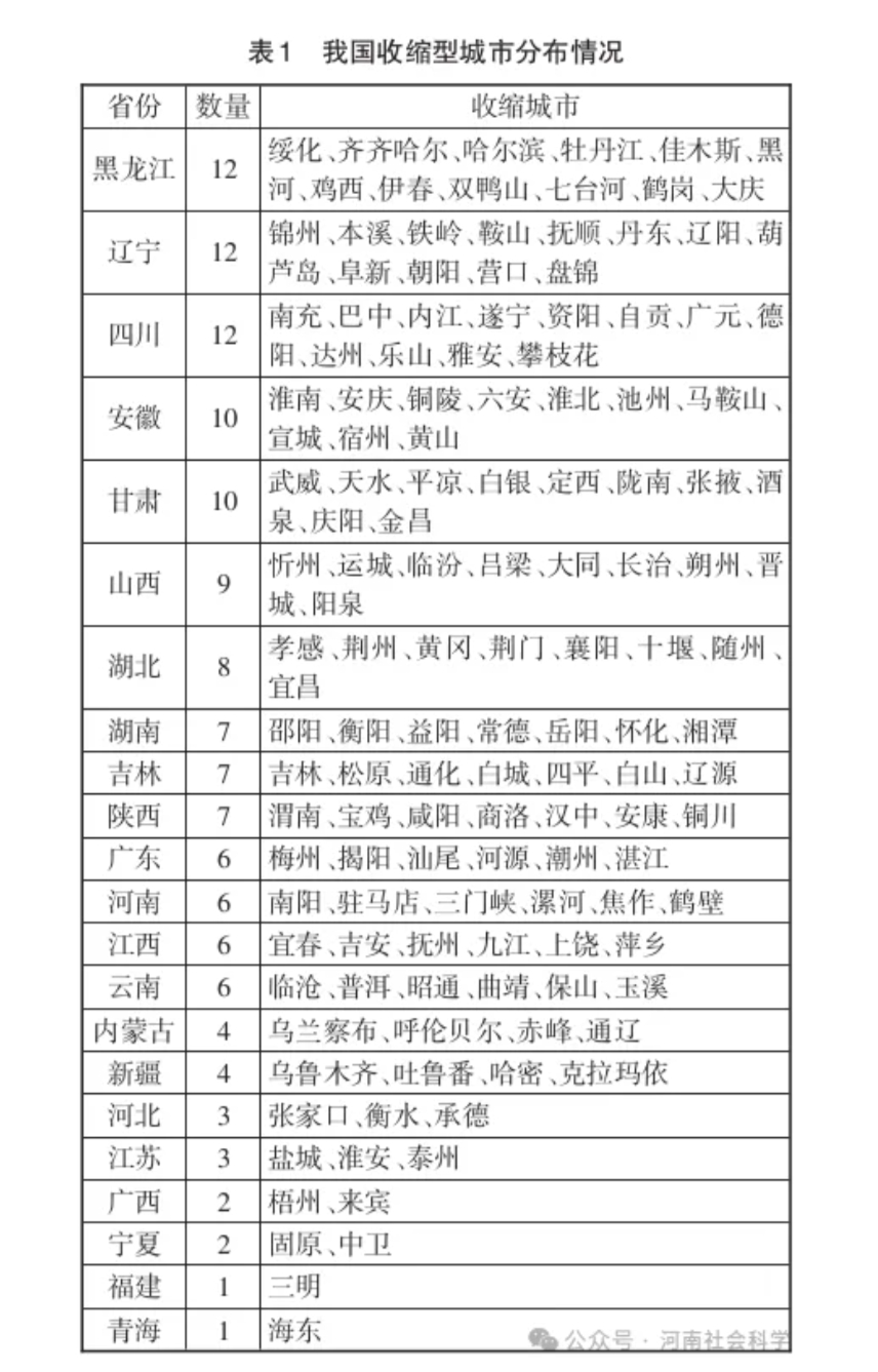 《收缩型城市新质生产力发展的逻辑机理、现实挑战与实现路径》一文列出的138个收缩型城市名单