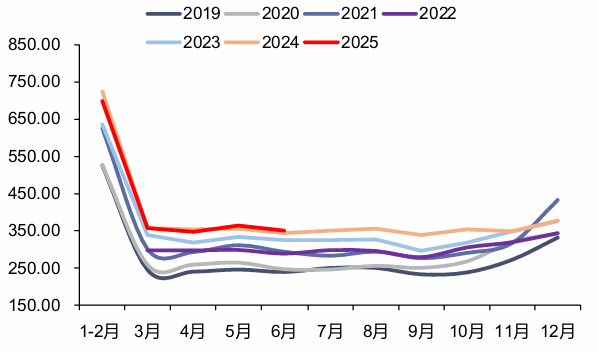 资料来源:iFinD,信达证券研发中心