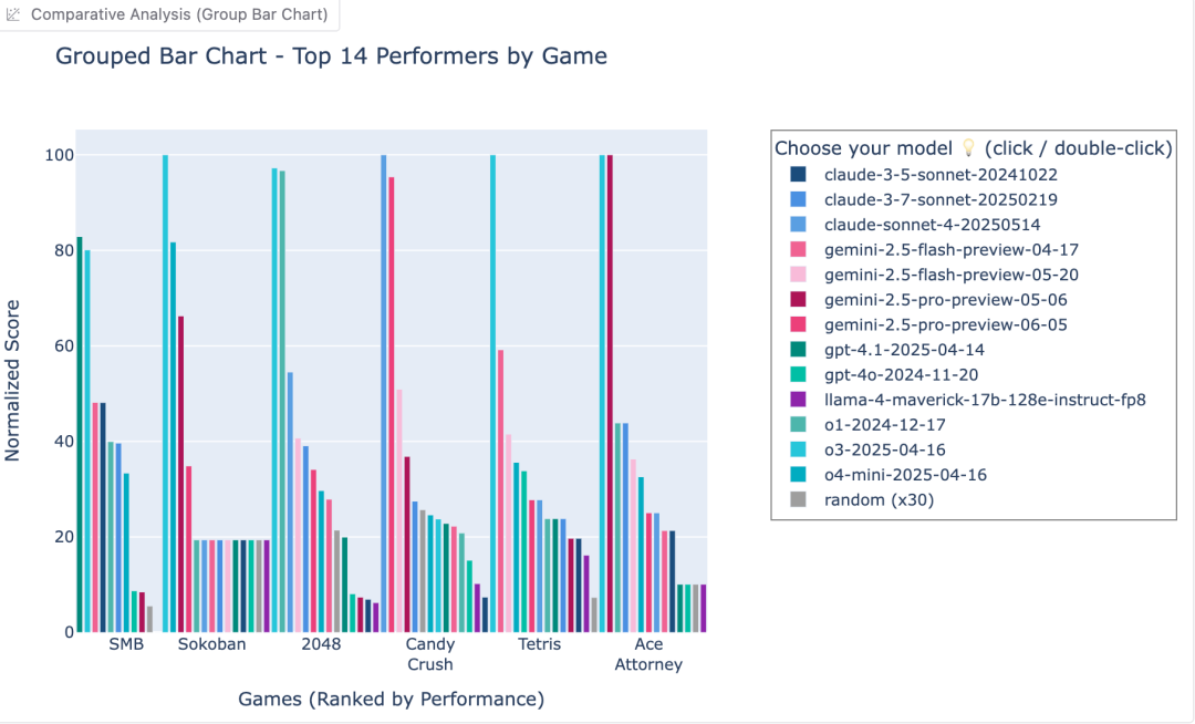 o3通关“俄罗斯方块”,碾压Gemini夺冠!UCSD新基准击碎宝可梦