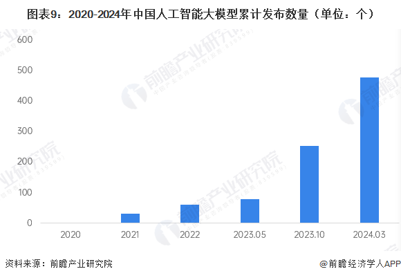 图表9:2020-2024年中国人工智能大模型累计发布数量(单位:个)