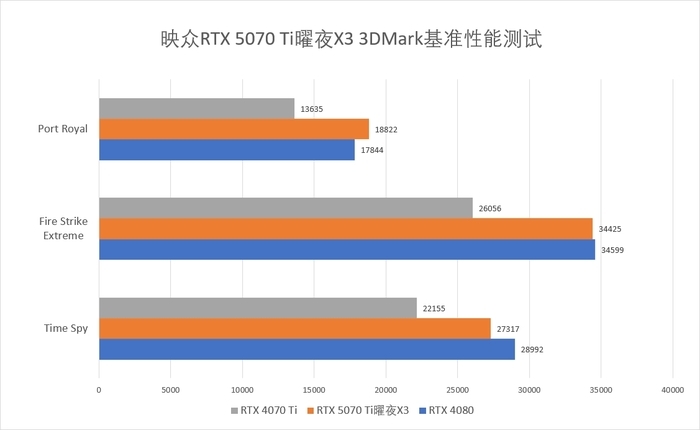 双槽卡也要秒杀2K 畅玩4K 映众RTX 5070 Ti曜夜X3 16GB显卡评测