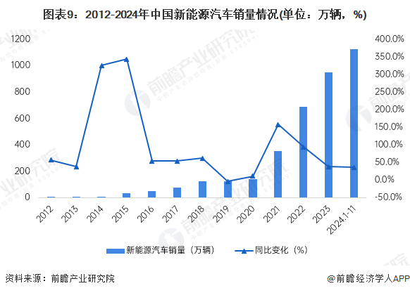 图表9:2012-2024年中国新能源汽车销量情况(单位:万辆,%)