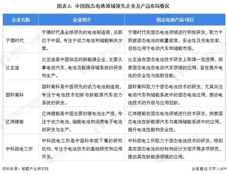 图表2：中国固态电板领域率先企业及居品布局情况
