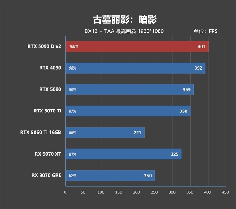 性价比甚至更强!七彩虹iGame RTX 5090 D v2 Vulcan OC 24GB首发评测:领先5080 50%