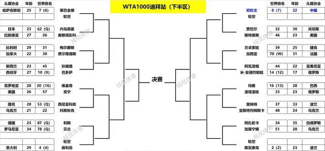 迪拜1000赛战报！贾巴尔一轮游出局，郑钦文首战美国选手斯特恩斯