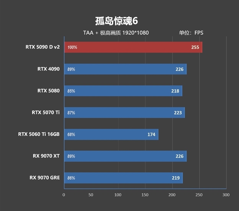 性价比甚至更强!七彩虹iGame RTX 5090 D v2 Vulcan OC 24GB首发评测:领先5080 50%