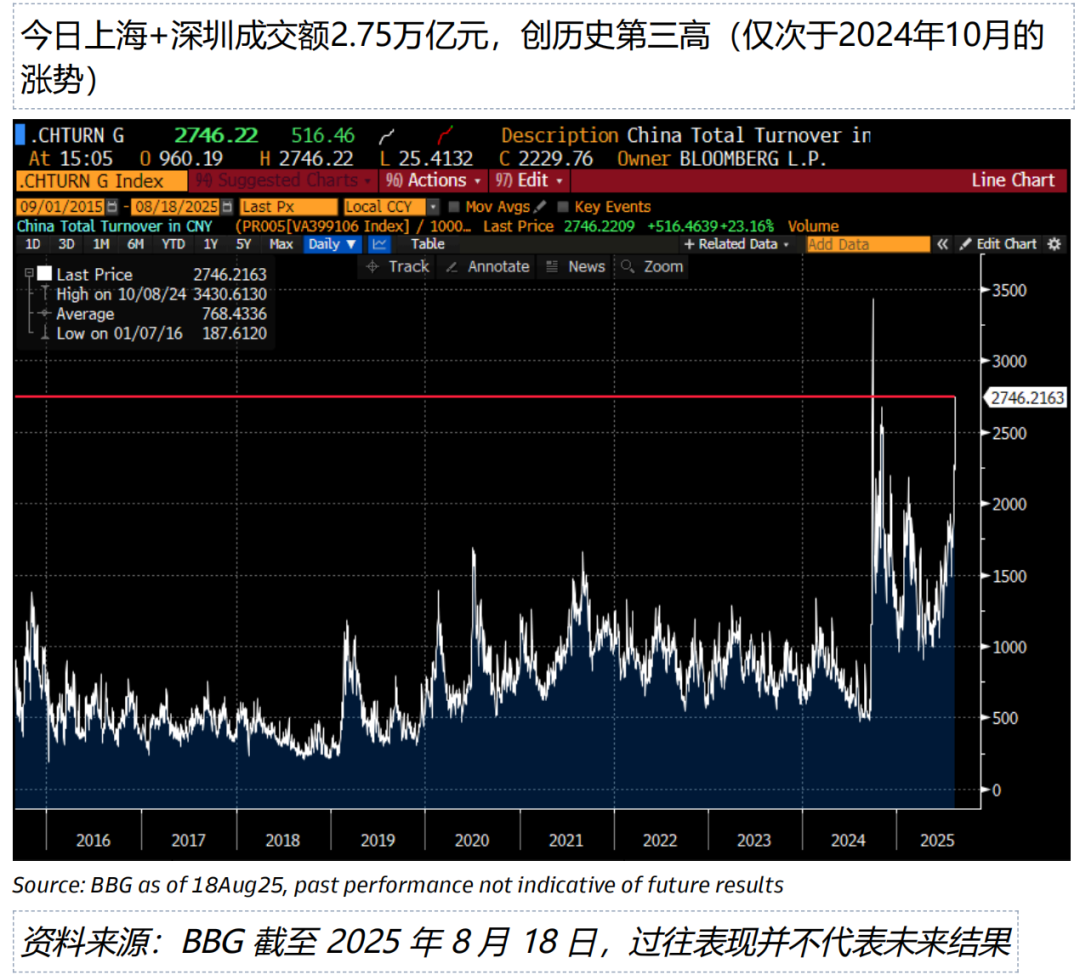 来源：彭博、GS。图中的周一指8月18日