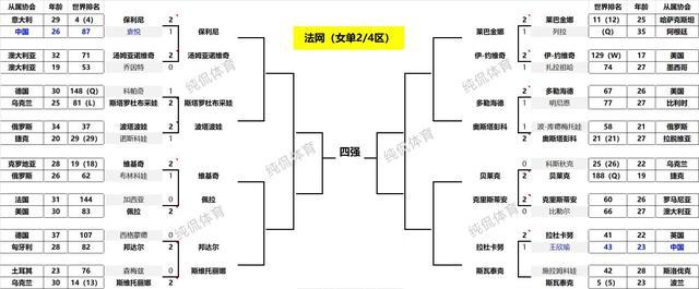 法网最新战报!郑钦文2-0横扫黑马晋级32强;两位前16号种子出局