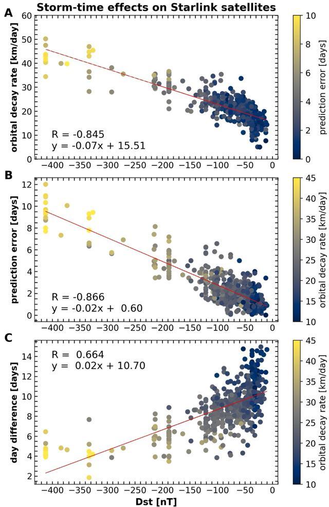 马斯克的星链卫星,正被太阳“吹”得加速坠落