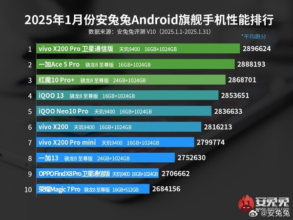 天玑9400表现出乎预料 vivo X200 Pro登顶1月安兔兔旗舰性能榜