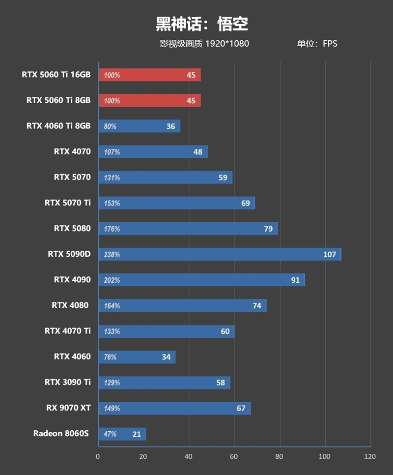 Blackwell的甜点来了!NVIDIA RTX 5060 Ti首发评测:8GB疯狂爆显存 16GB正好