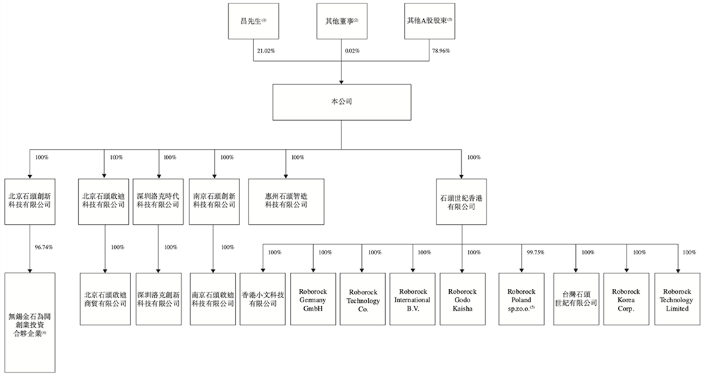 石头科技赴港二次上市:A股股价高点已跌去6成,创始人争议缠身
