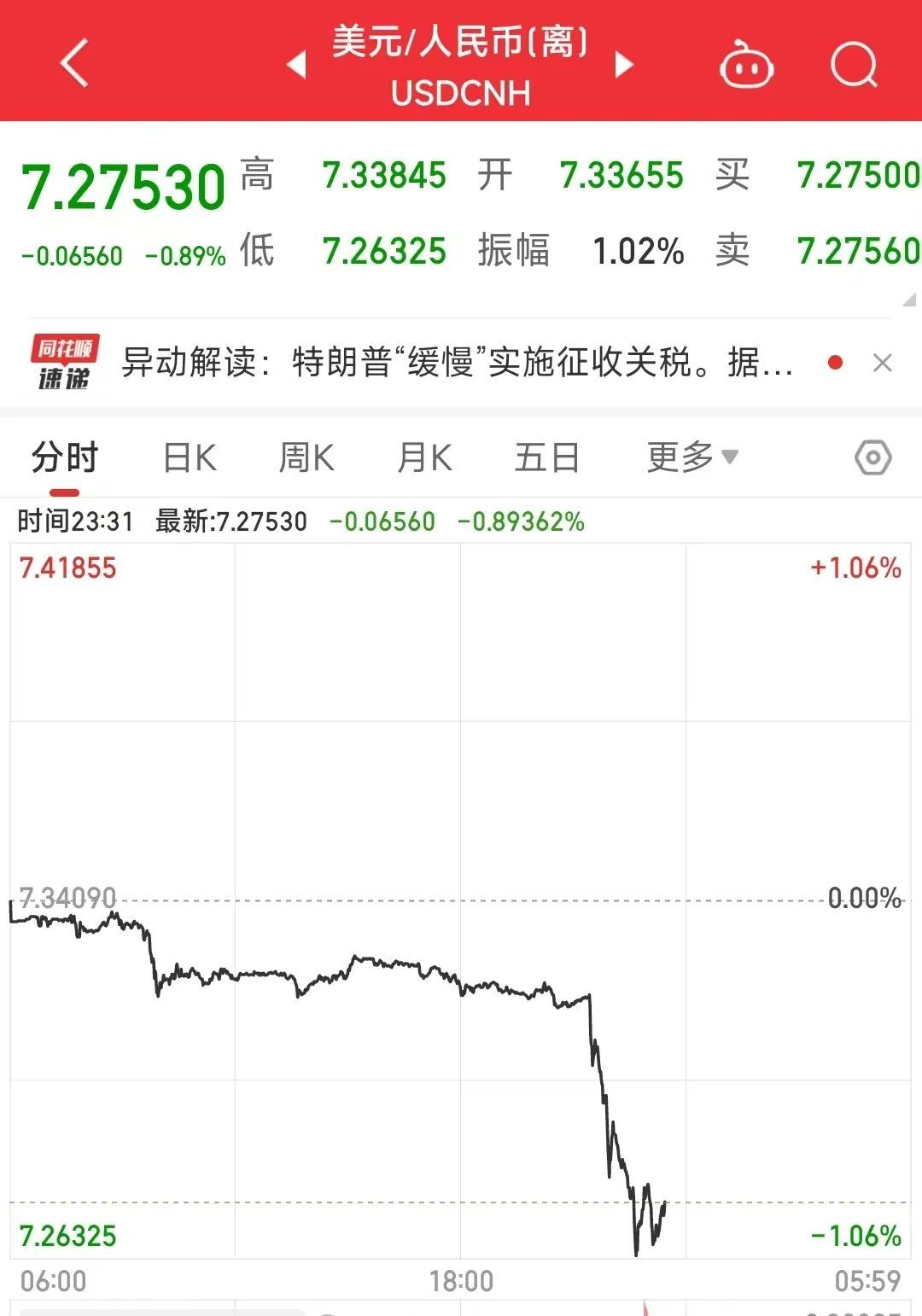 人民币汇率深夜飙涨770点、美元指数大跌，发生了什么？_凤凰网