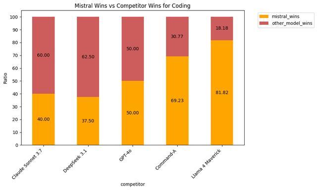 Mistral发布Medium 3:前沿性能与低成本兼具,含多种企业功能