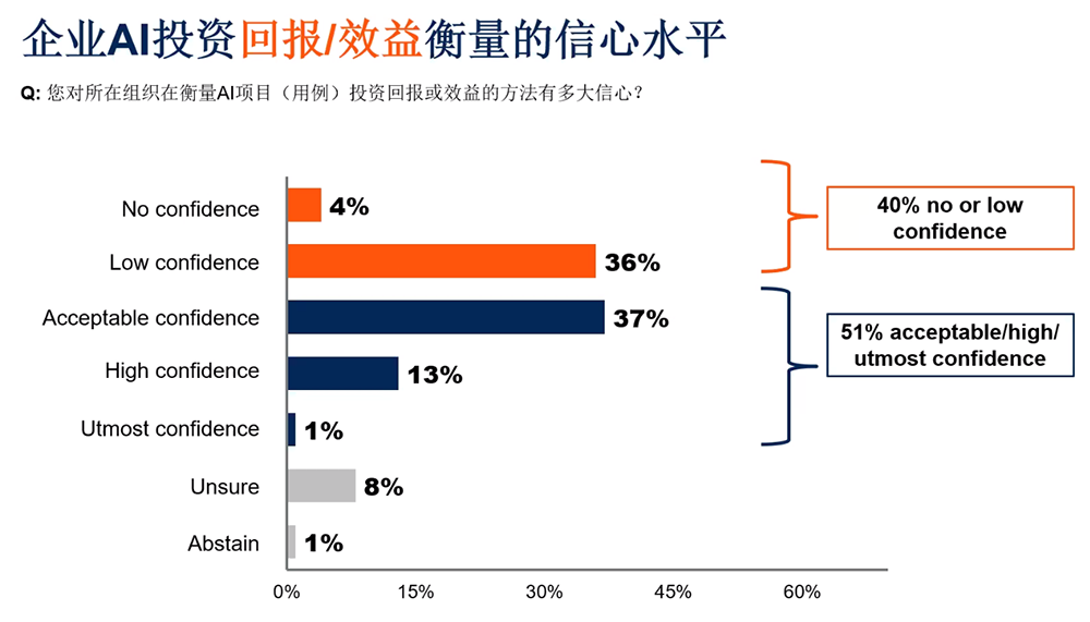 Gartner解读2025中国十大AI趋势:开源模型增强生态掌控力,超4成中国企业已试点Agentic AI
