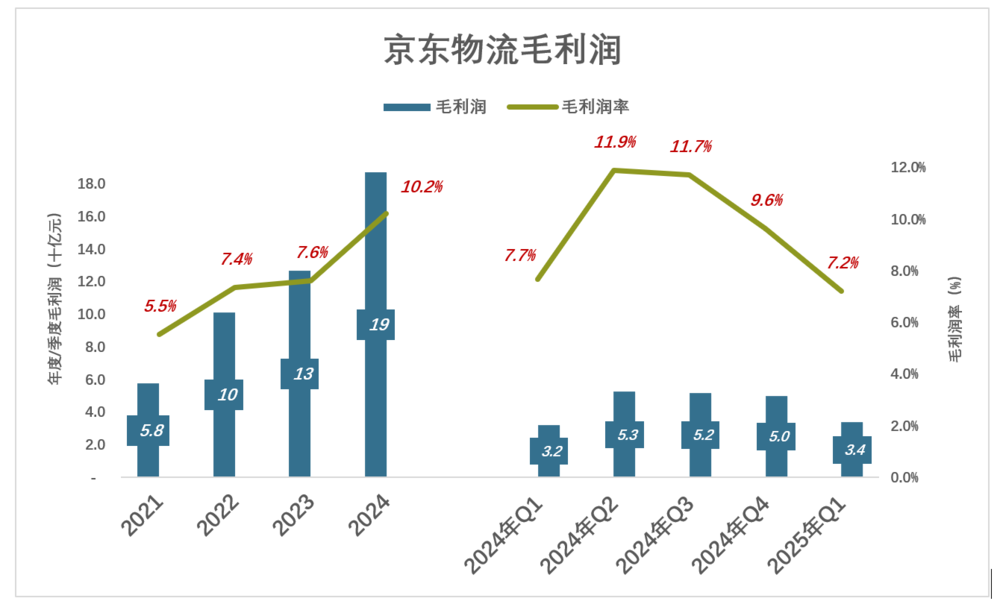 刘强东的底牌藏不住了