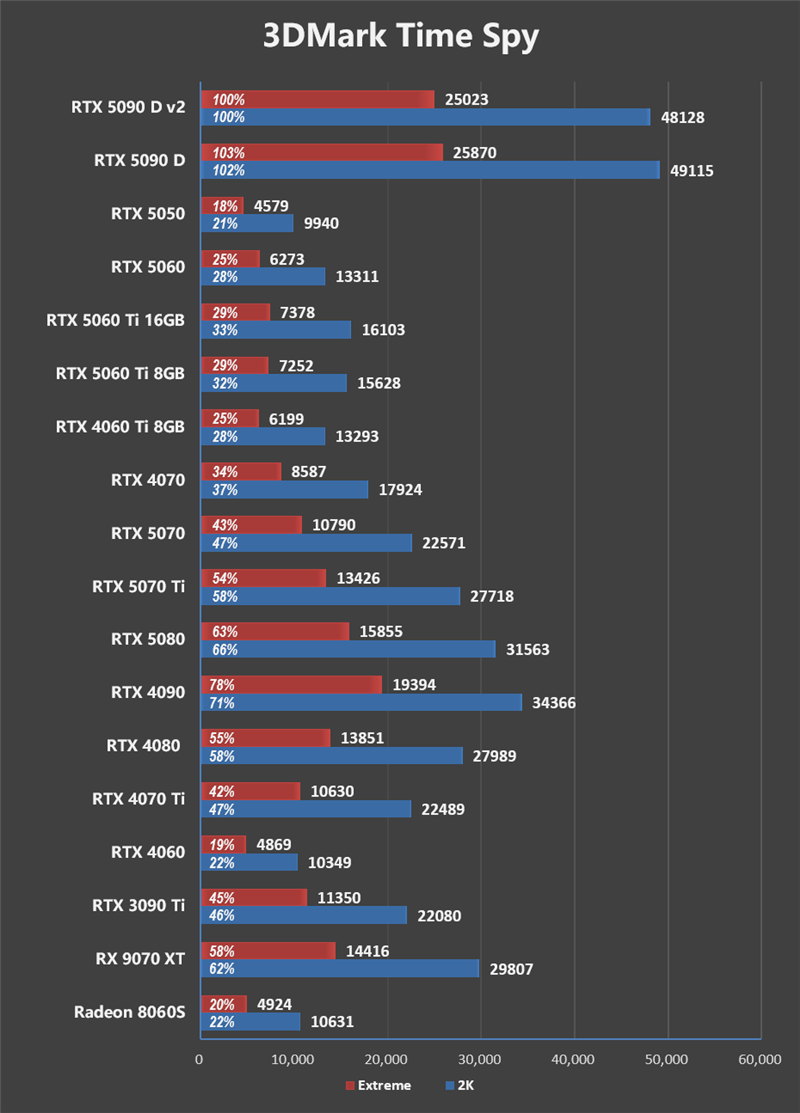 性价比甚至更强!七彩虹iGame RTX 5090 D v2 Vulcan OC 24GB首发评测:领先5080 50%