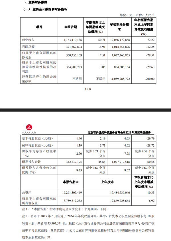 石头科技:前三季度营收超120亿元 大增72%