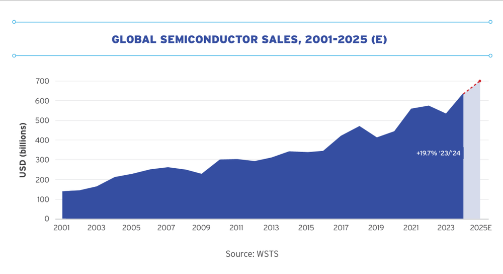 美国芯片行业现状