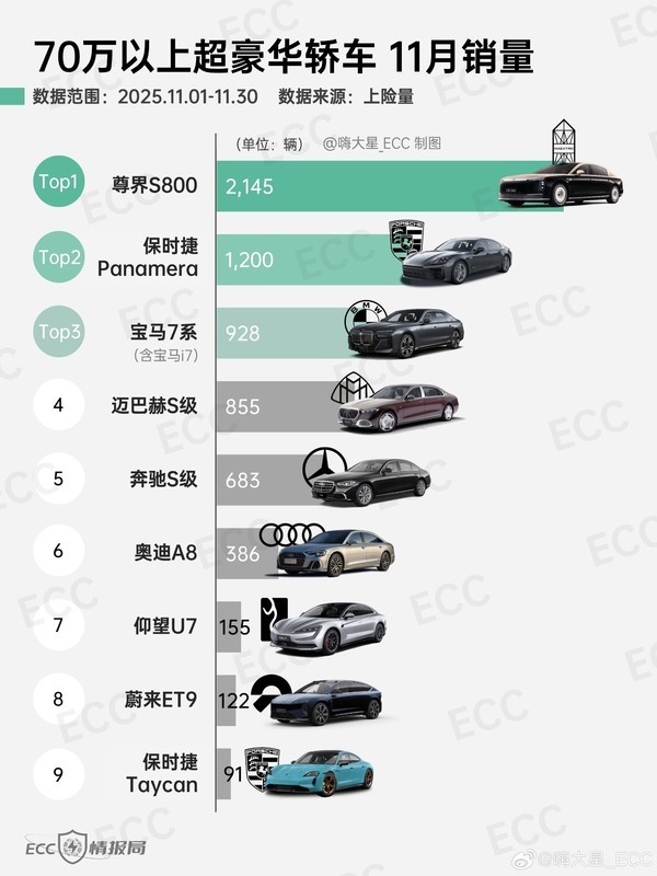 11月70万以上超豪华轿车上险量排名