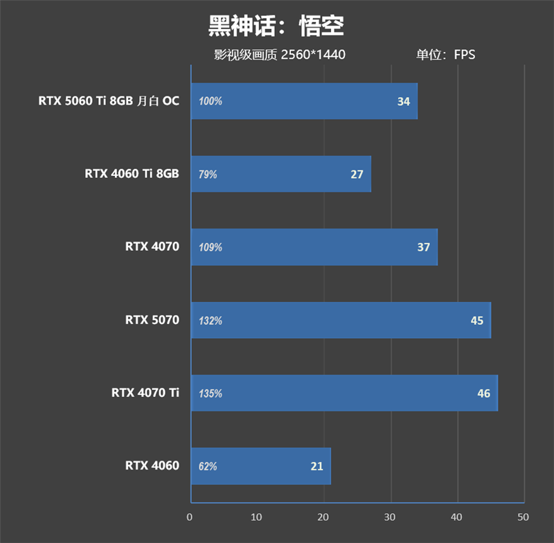 一眼看去就与众不同!索泰 RTX 5060 Ti 8GB 月白 OC评测:超频有点小惊喜