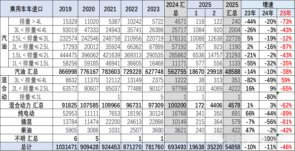 崔东树:1-2月中国进口汽车5.6万辆 同比下降46%