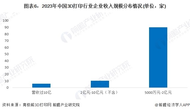 图表6：2023年中国3D打印行业企业收入规模分布情况(单位：家)