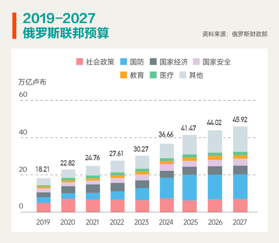 ◆俄罗斯财政支出中，除了国防支出处于高位，公共支出也占较高水平。来源：俄罗斯财政部