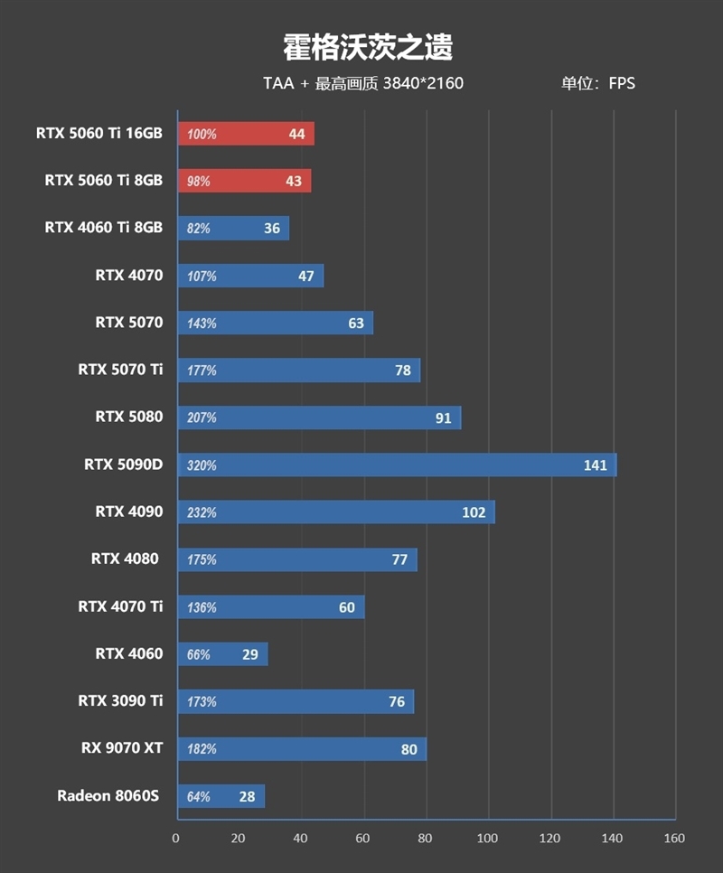 Blackwell的甜点来了!NVIDIA RTX 5060 Ti首发评测:8GB疯狂爆显存 16GB正好
