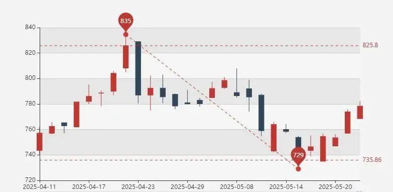 金价巨震!有人砸40万元买金被“套牢”,从赚5万到亏3万